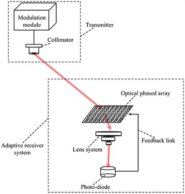 FSO Receiver With Adaptive Alignment Based on Pure Phased Holographic Imaging